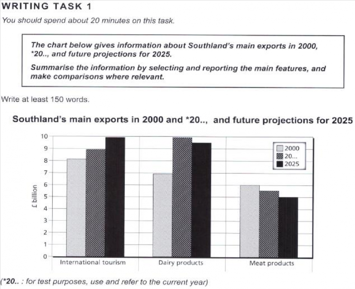 Writing Task 1 Bar Chart Example