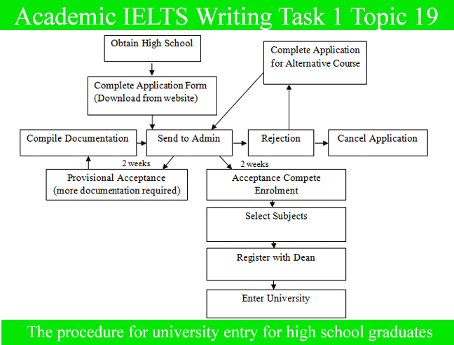 Ielts academic writing task 1 flow chart