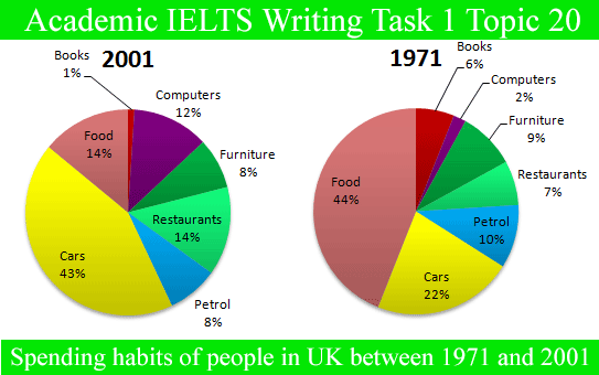 Ielts academic writing task 1 examples