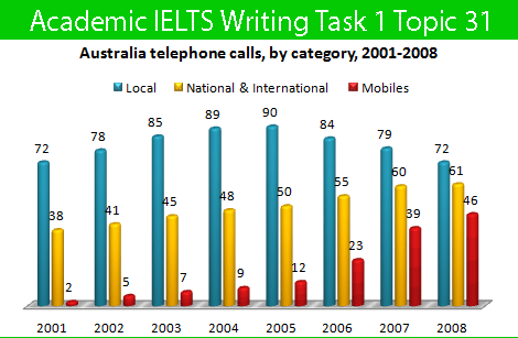 Sample essays for ielts writing task 1