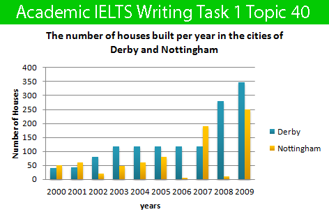 IELTS Sample Charts (IELTS Writing Task 1)