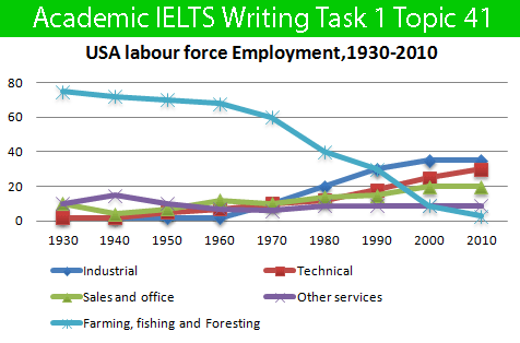 IELTS Writing Task 1 samples Academic with answers Band 9