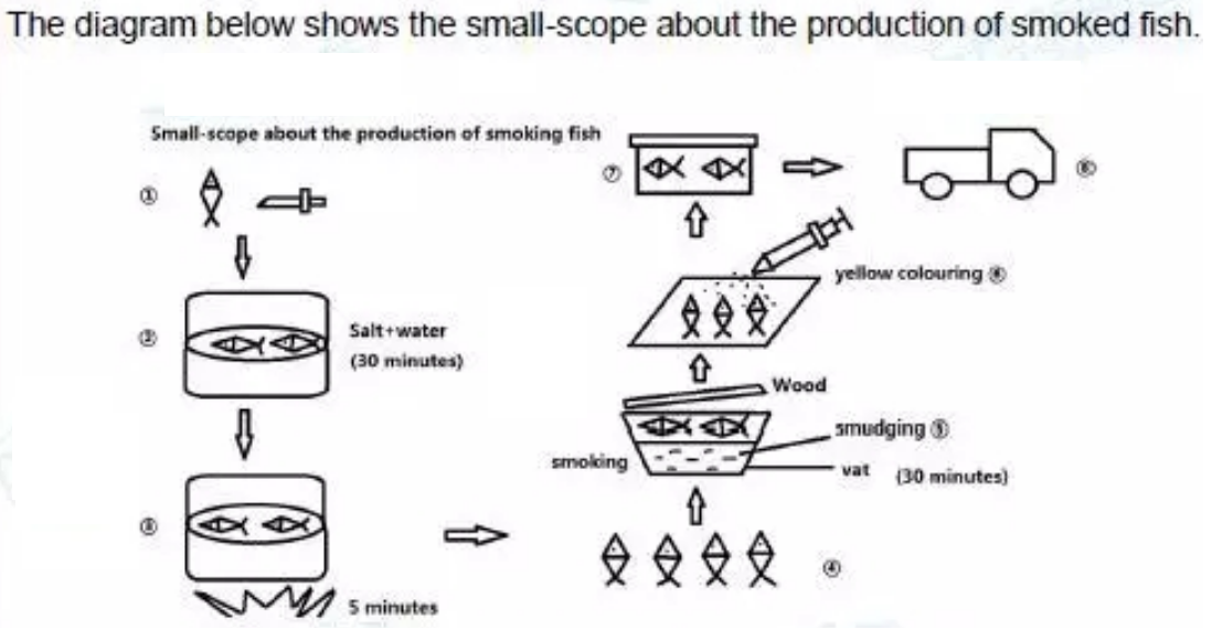 Ielts Academic Writing Task 1 Ielts Writing Task 1 Process Diagram Vrogue