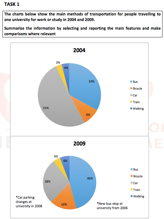 Academic IELTS Writing Task 1 - Pie Charts & Band 8.5 Model Answers