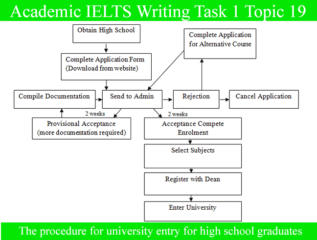 Graph Writing # 110 - Process in completing work experience for university  students