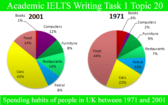 Ielts Pie Chart Pdf