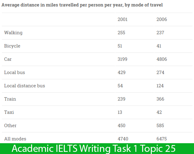 Academic IELTS Writing Task 1 Topic 25