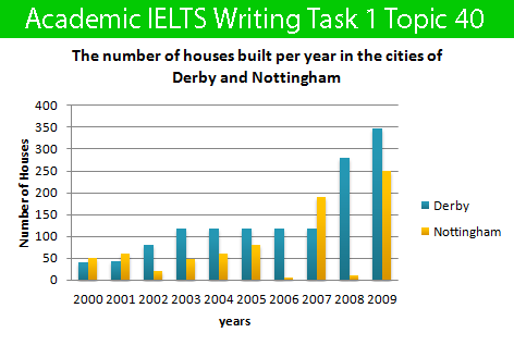 Ielts Writing Task 1 Bar Chart Sample Answers