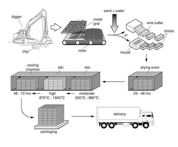 ieltsmaterial.com-process-bricks