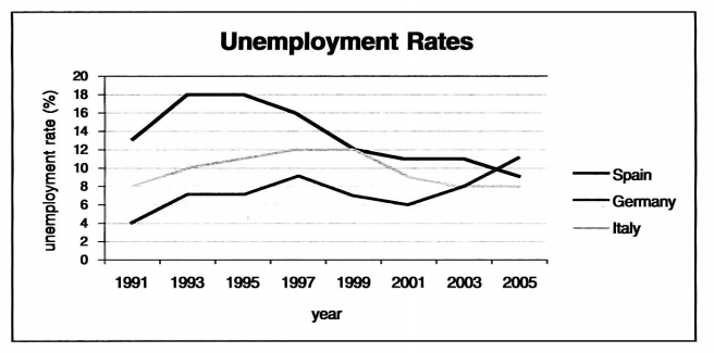 information-about-the-rates-of-unemployment-line-graph-ielts