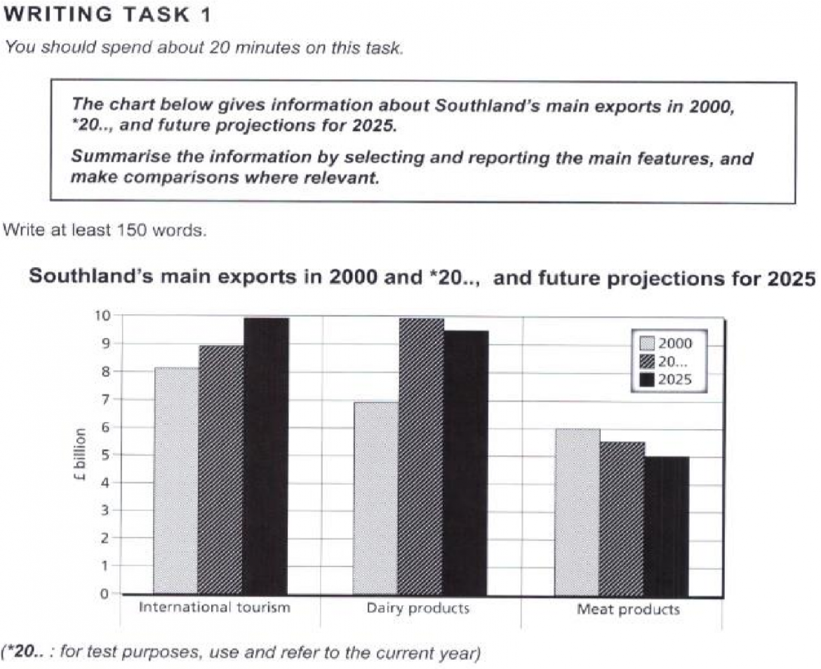 writing task 1, southland's main exports(bar graph) r/IELTS