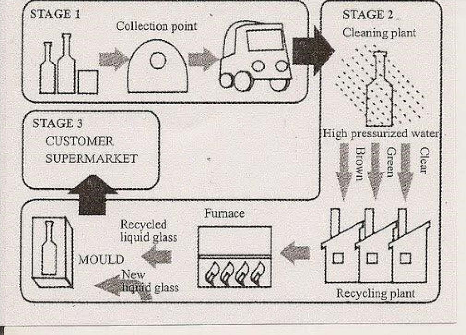 Process Diagram Ielts Sample Diagram