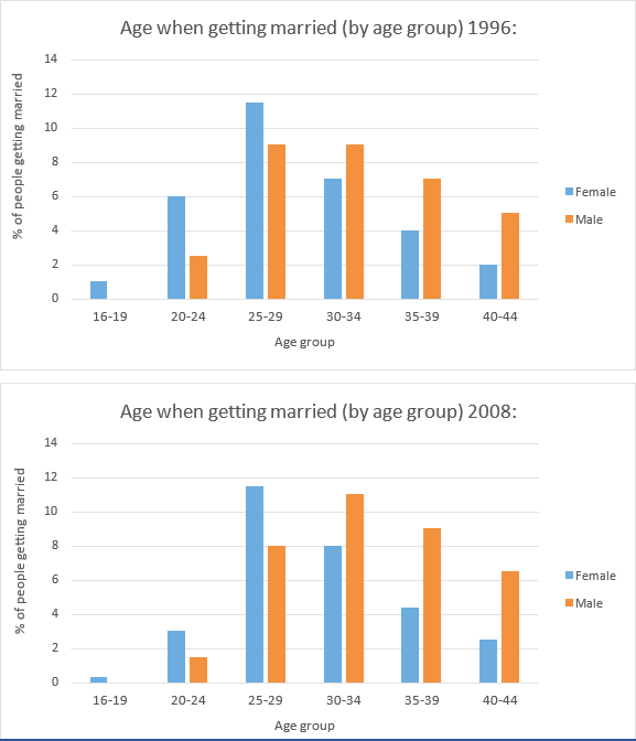 How To Write Bar Chart In Ielts