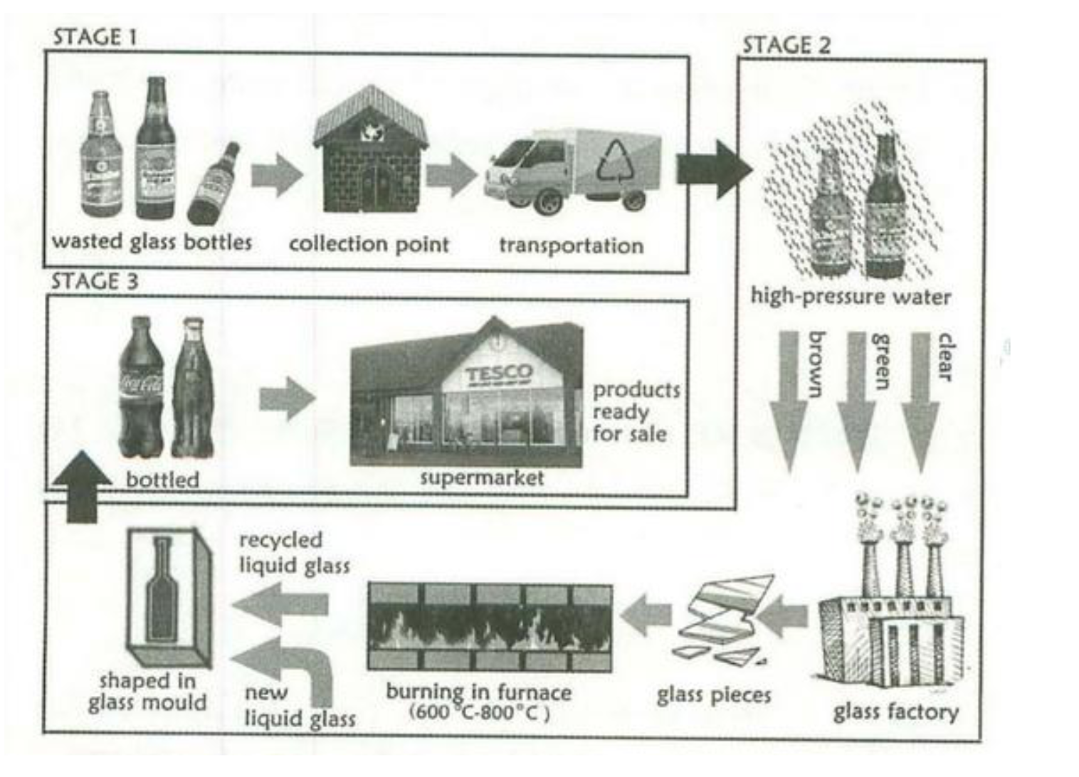 Ielts Writing Task 1 Process And Sample Answers