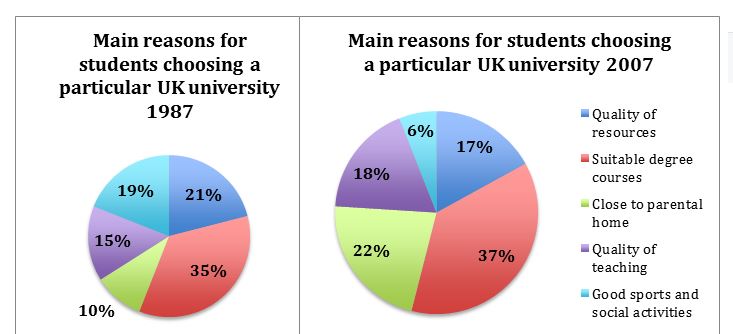 Ielts Writing Task 1 Sample Answer Pie Chart