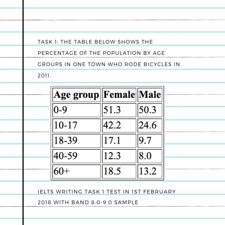 exam ielts september 2018 8 8 IELTS Writing Test with Band 2018 February Task on 1 1st