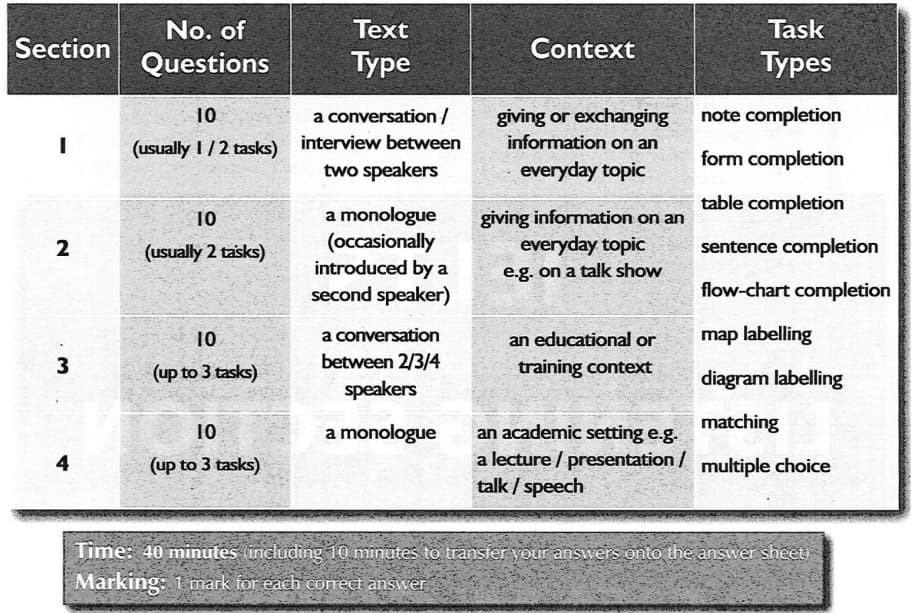 Types task 1. IELTS Listening Sections. IELTS Тайминг. IELTS Listening structure. IELTS Listening Section 1.