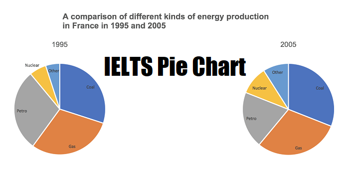 IELTS Pie Chart - Tips and Strategies - IELTS Materials and Resources
