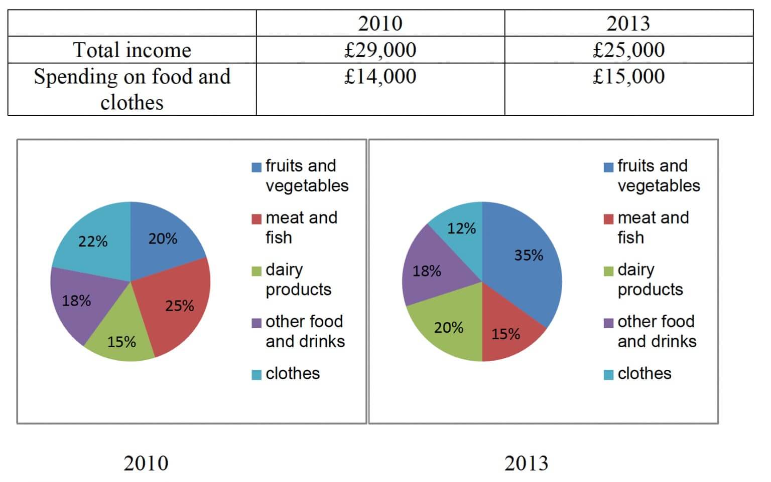 Ielts Academic Writing Task 1 Topic : Household Income And Spending On Food  And Clothes