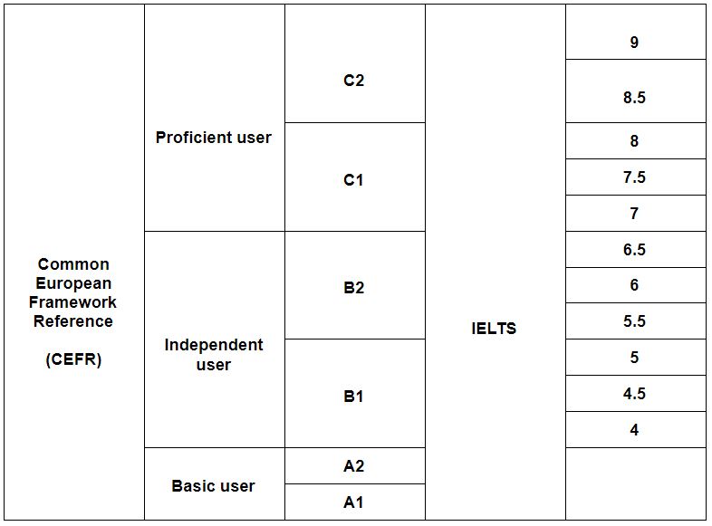 a-comparison-of-ielts-bands-and-cefr-levels