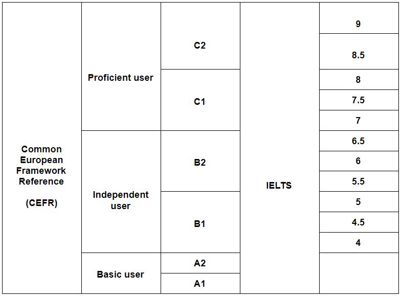 Understand CEFR Level In IELTS A Score Comparison 49 OFF