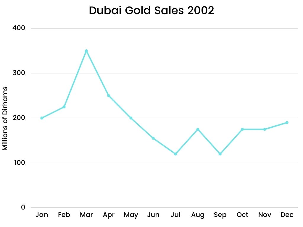 Academic IELTS Writing Task 1 Topic Dubai gold sales in 2002