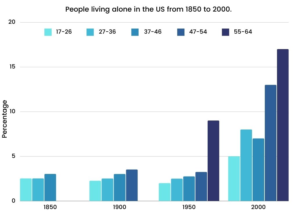 Academic IELTS Writing Task 1 Topic The percentage of people living alone in 5 different age groups in the US from 1850 to 2000.