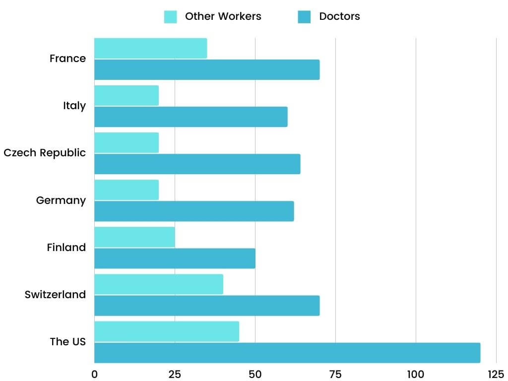 the annual pay (thousands of US dollars) for doctors and other workers in seven countries in 2004.