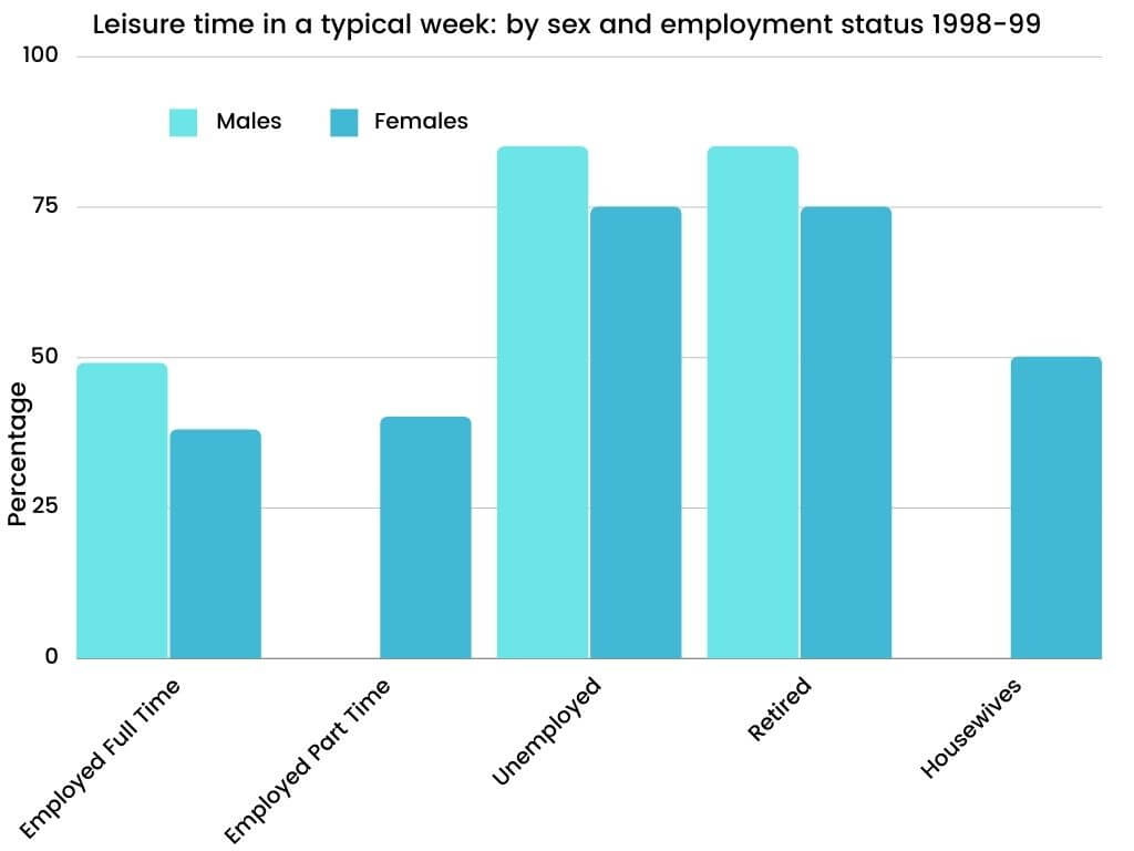 Leisure time in a typical week by sex and employment status 1998-99