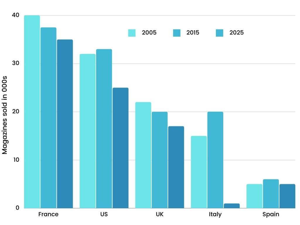 Magazines sold in 000s 