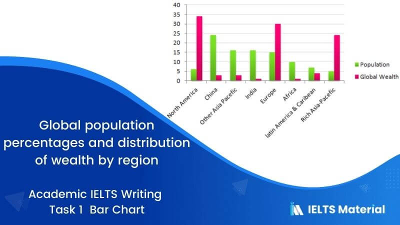 IELTS Academic Writing Task 1 Topic 06:  Global population percentages and distribution of wealth – Bar chart