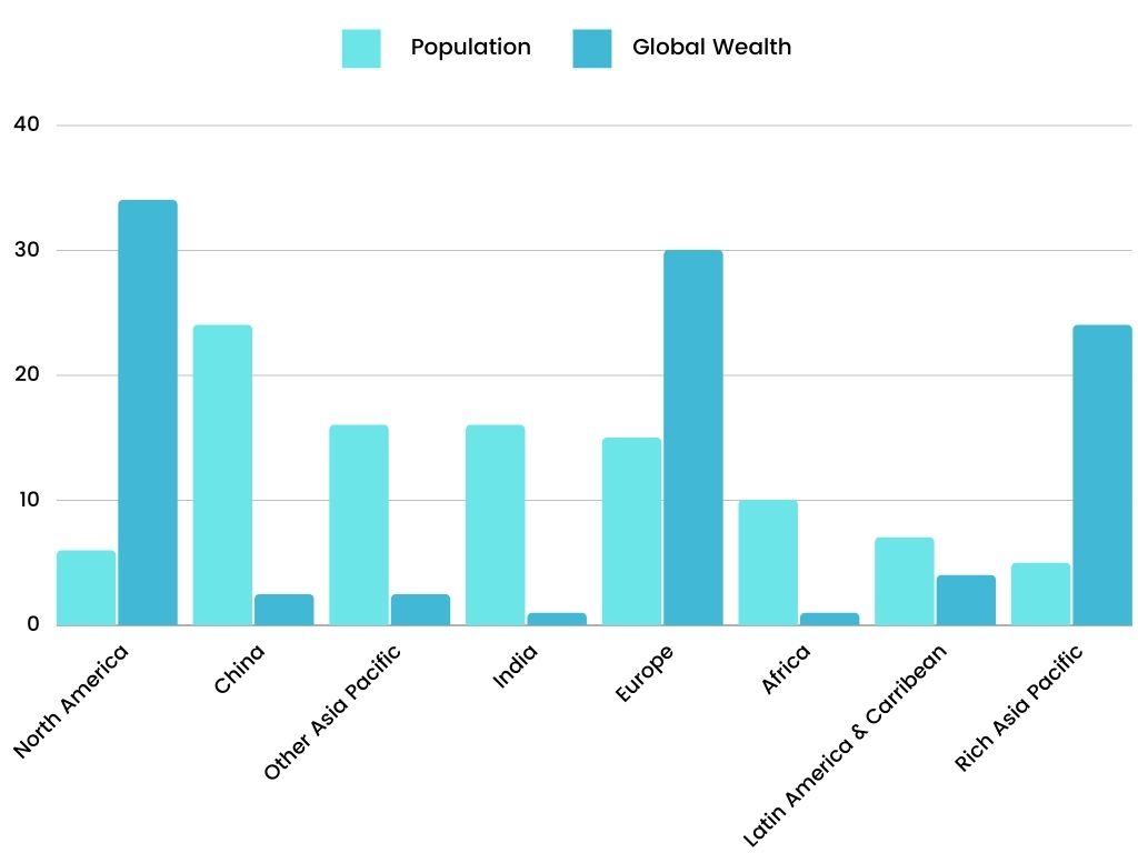 Academic IELTS Writing Task 1 Topic global population percentages and distribution of wealth by region