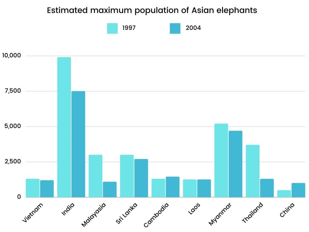 Academic IELTS Writing Task 1 Topic: maximum number of Asian elephants
