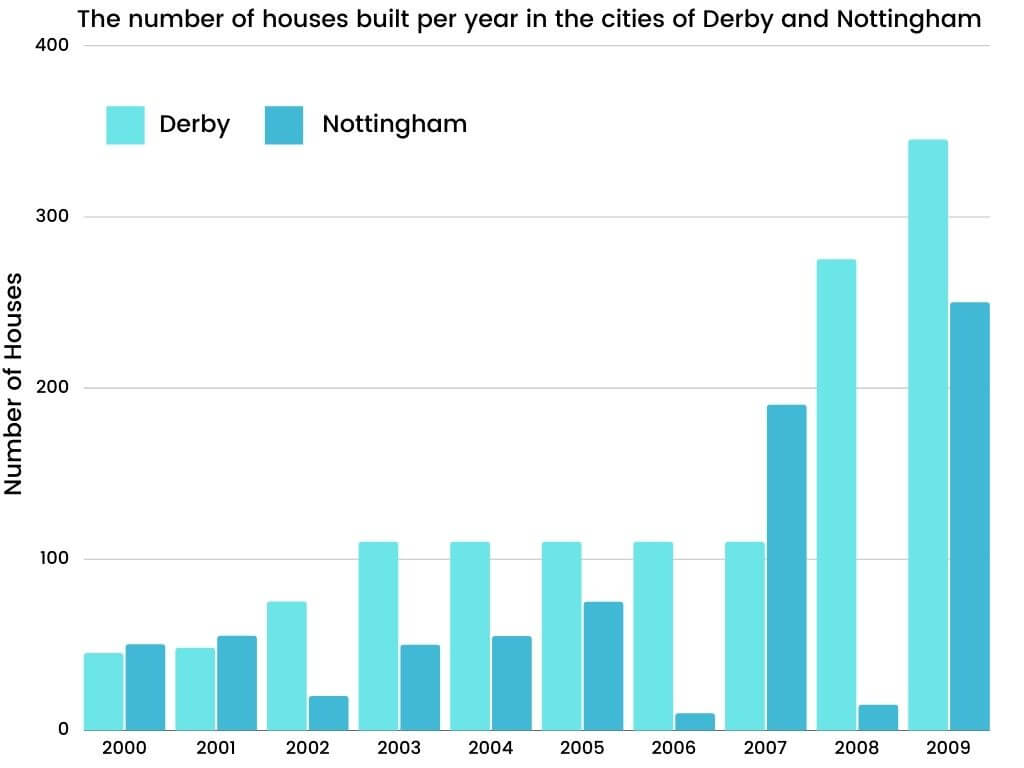Academic IELTS Writing Task 1 Topic : number of houses built per year in two cities, Derby and  Nottingham