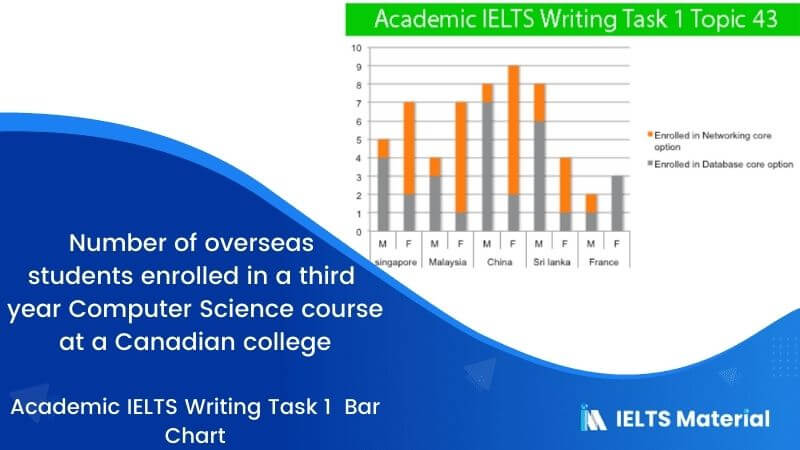 IELTS Academic Writing Task 1 Topic 43: Number of overseas students enrolled – Bar chart