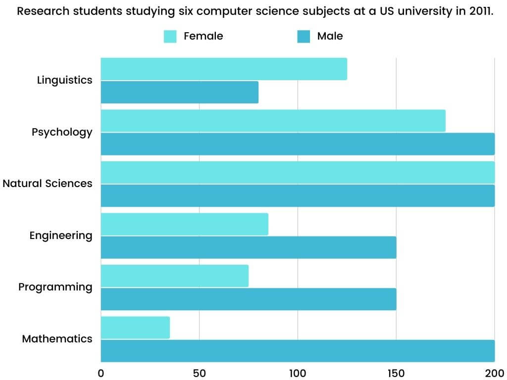 6 Sample Essays - IELTS - Universities should accept equal numbers of male  and female students in - Studocu