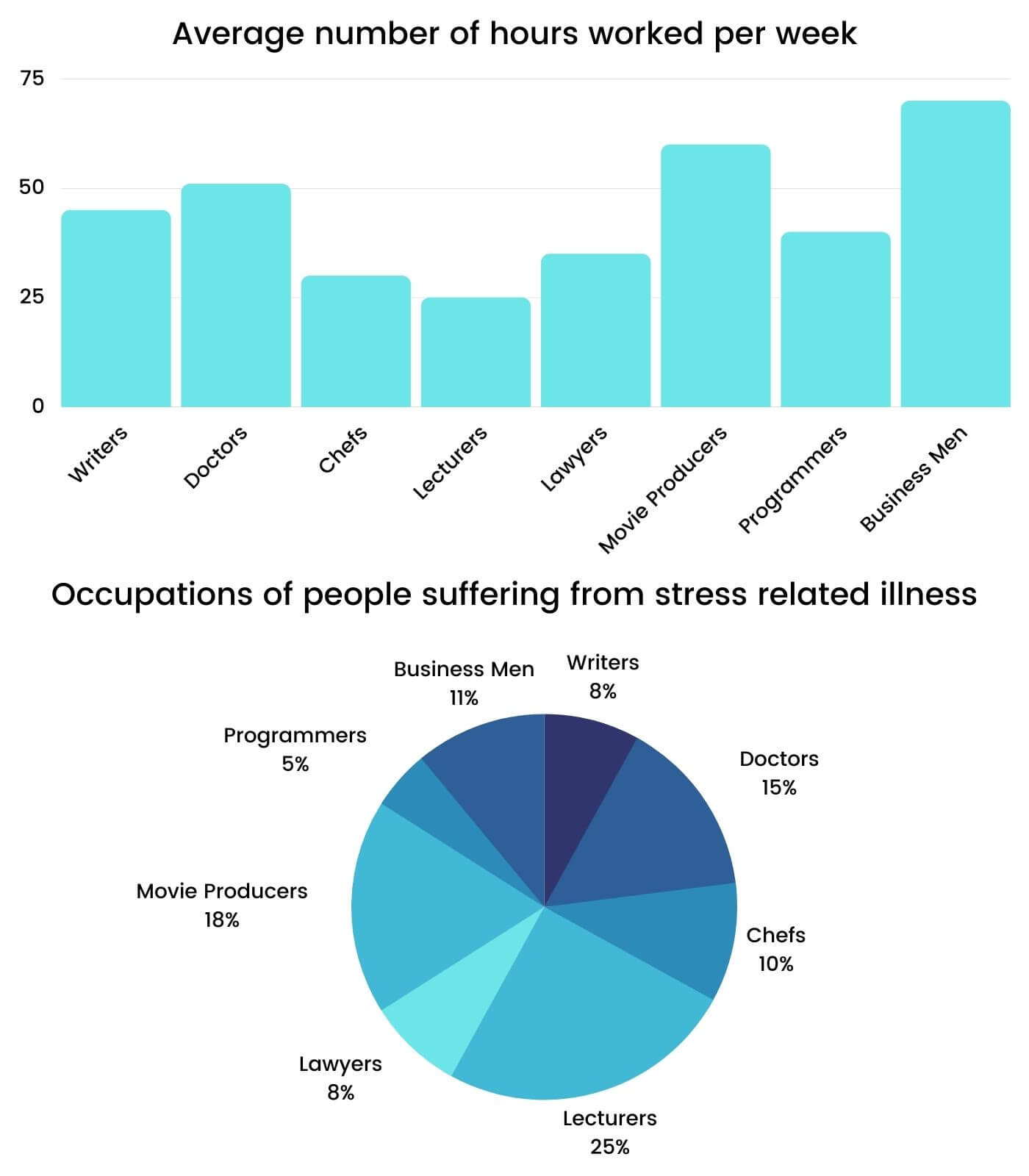 Academic IELTS Writing Task 1 Topic : Hours worked and stress levels amongst professionals in eight groups