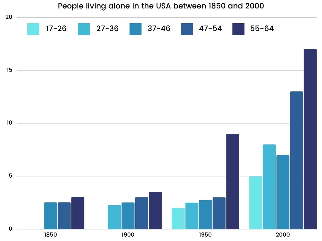 IELTS Writing Task 1 Topic-People living alone in 5 different age groups in the USA between 1850 and 2000