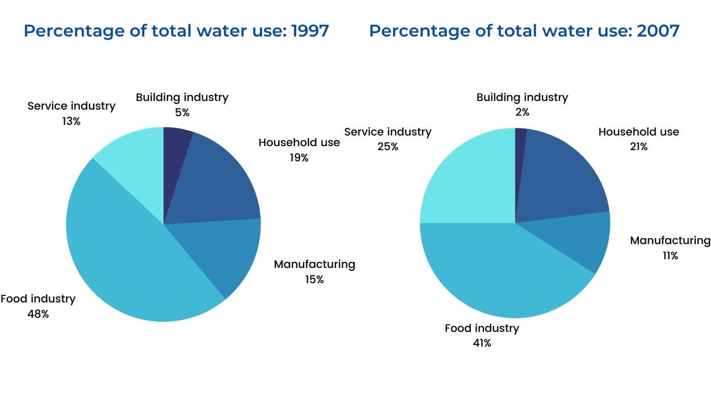 ielts essay task 1 water usage australia