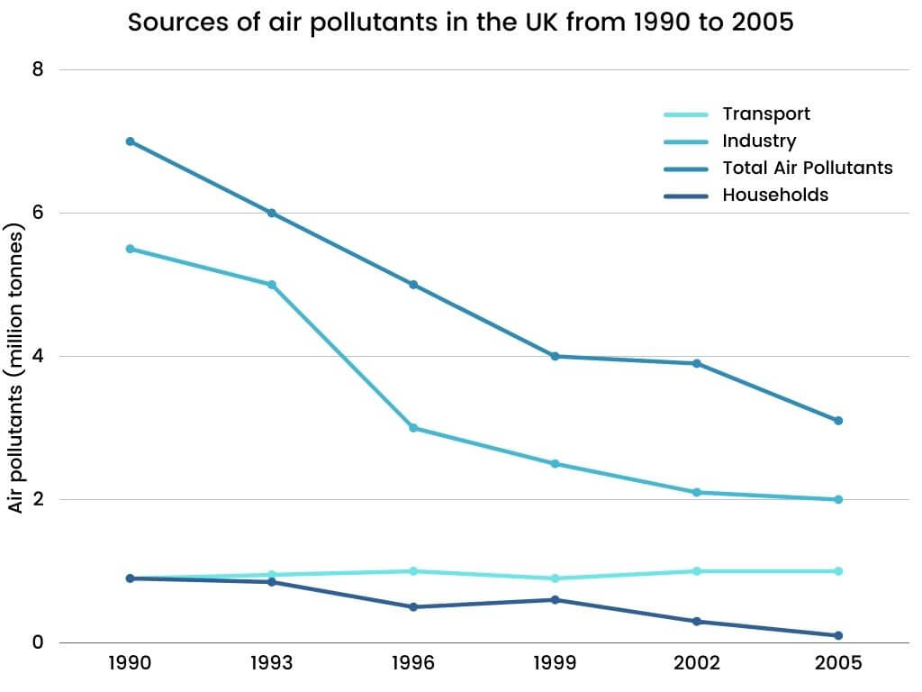 the-graph-below-shows-different-sources-of-air-pollutants-in-the-uk