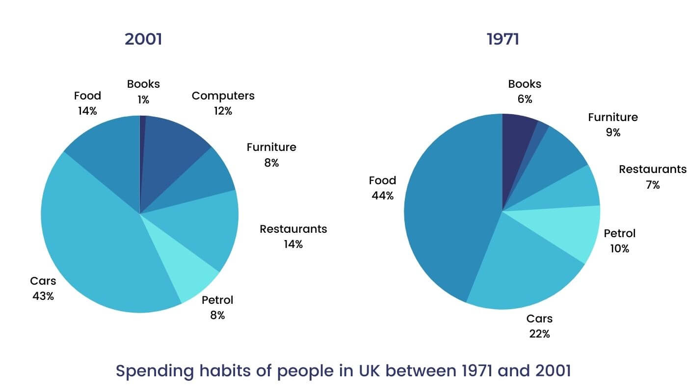 Academic IELTS Writing Task 1 Topic : changes in spending habits of people in UK