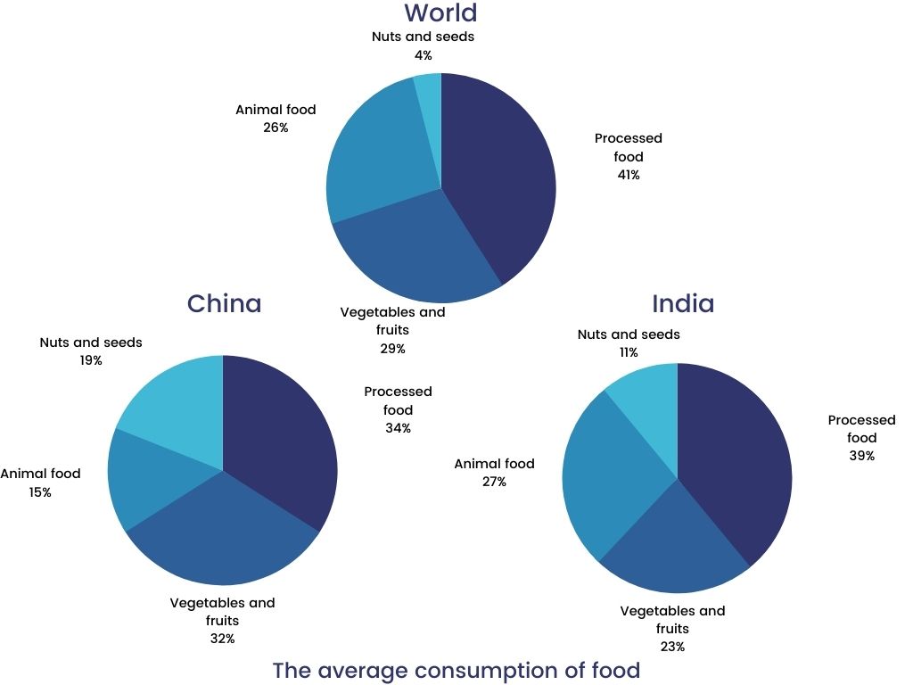 IELTS Academic Writing Task 1 Topic 18: Average Consumption of food in the  world – Pie Chart