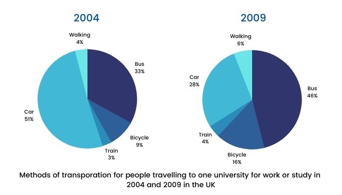 Academic IELTS Writing Task 1 Topic - Methods of transporation for people travelling to one university for work or study in 2004 and 2009