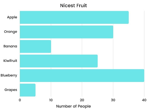 IELTS Horizontal Bar Graph representing nicest fruit