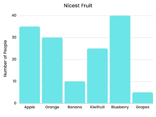 IELTS Vertical Bar Graph representing nicest fruit