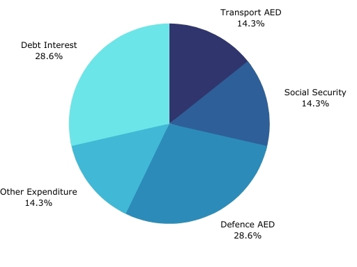 pie chart