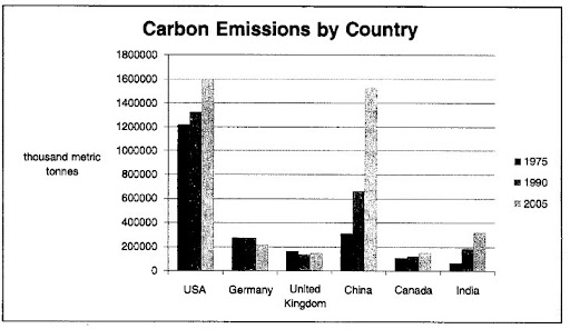 Carbon Emissions in Different Countries - IELTS Writing Task 1 bar chart 