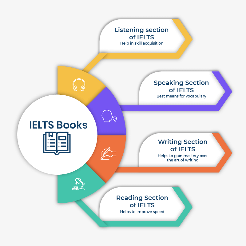 Best IELTS Book for Self-Study 2023