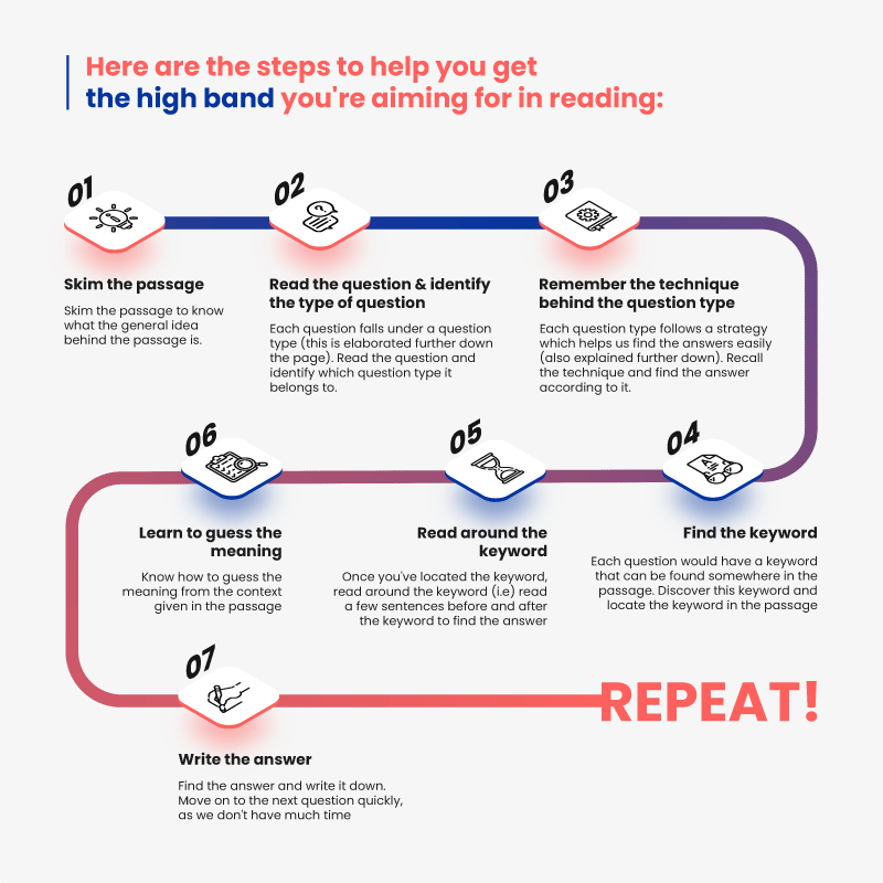 Steps to solve questions in a reading passage for IELTS 