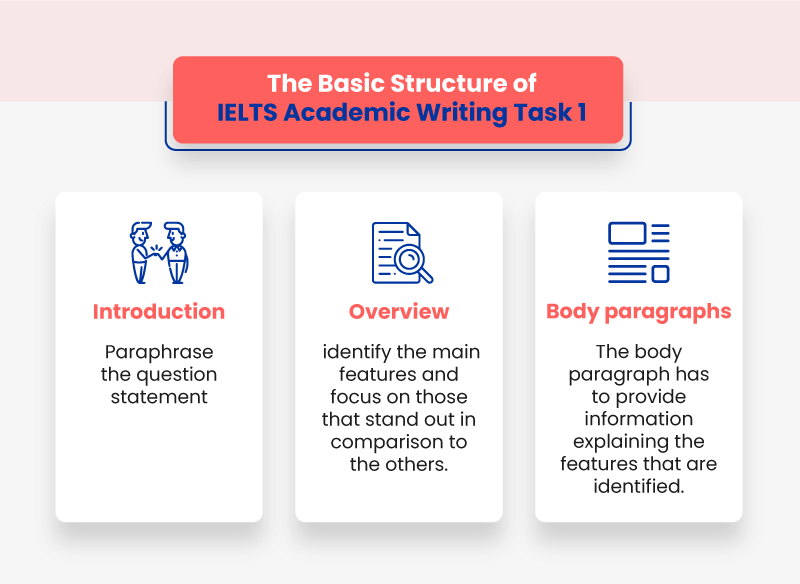 dentro-raggiungere-interessante-writing-task-1-ielts-academic-structure